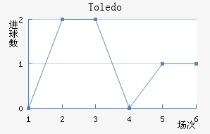 Toledo
