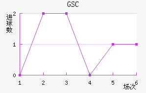GSC