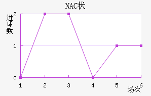 NAC״