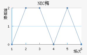 NEC÷