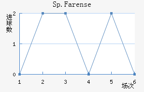 Sp.Farense