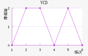 VCD