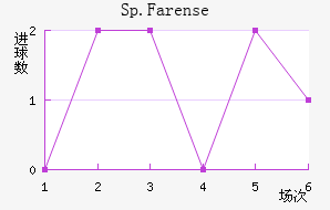 Sp.Farense
