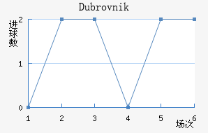 Dubrovnik