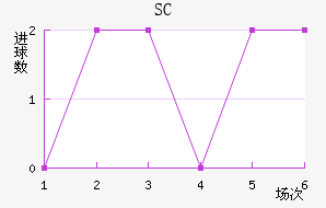 SC