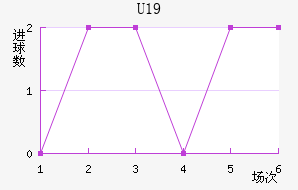 U19