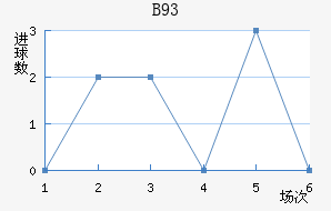 B93