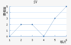 SV