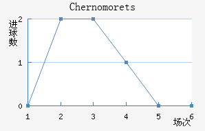 Chernomorets