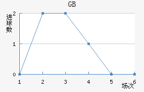 GB
