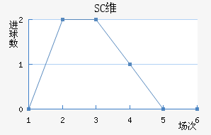 SCά