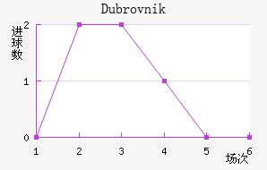 Dubrovnik
