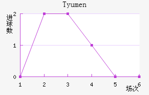 Tyumen