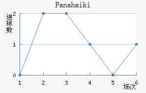 Panahaiki
