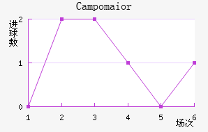 Campomaior