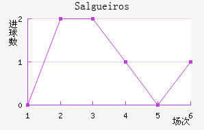 Salgueiros