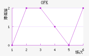OFK½