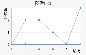 ͼ˹U23