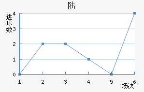 ½