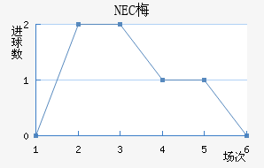 NEC÷