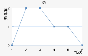 SV