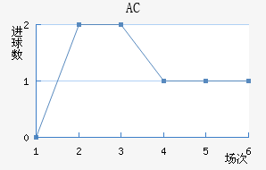 AC