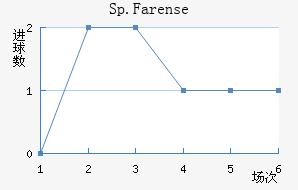 Sp.Farense