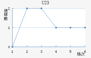 U23