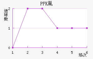 PFKط