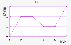U17