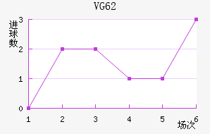 VG 62