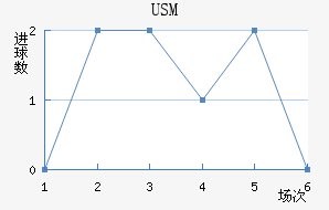 USM