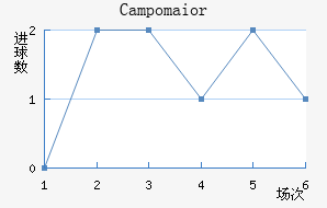 Campomaior