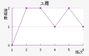 哥兹塔比近六场进球走势