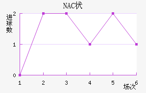 NAC״