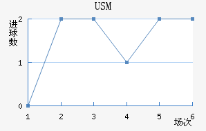 USM