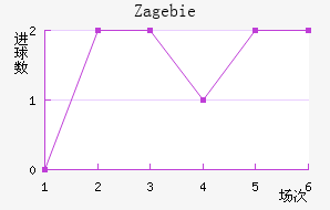 Zag ebie