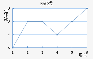 NAC״