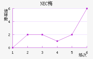 NEC÷