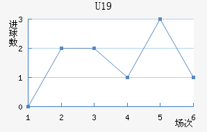 U19