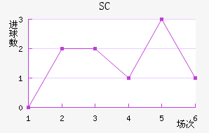 SC