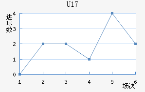 U17