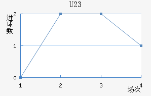 U23
