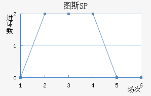ͼ˹SP