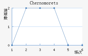 Chernomorets