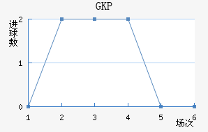 GKP