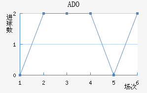 ADO