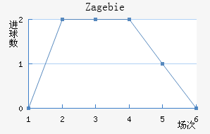 Zag ebie