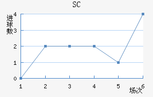 SC