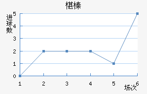 马尔默近六场进球走势